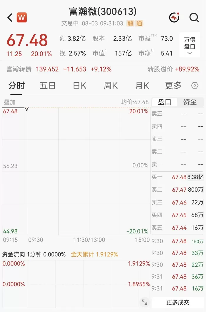 净利最高预增超14倍！视觉芯片龙头富瀚微20CM涨停 8月3日，视觉芯片龙头富瀚微（300613.SZ）开盘大涨19.99%，随后迅速封上涨停，报67.48元/股，涨幅达20.01%。此番涨停的直接催化剂，或源于公司7月31日晚间披露的一份“炸裂”的半年报业绩预告。消息面上，7月31日晚间，富瀚微发布2026年半年度业绩预告，预计上半年实现营业收入14亿元至15亿元，同比增长103.48%至118.01%；归属于上市公司股东的净利润2.70亿元至3. [date