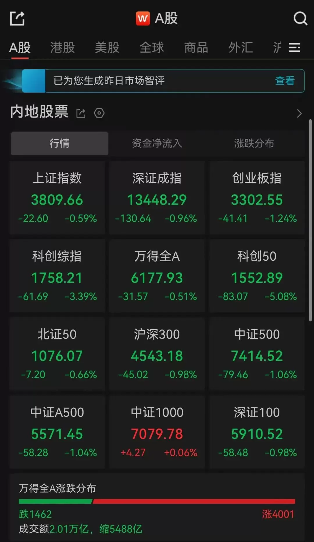 存储芯片又崩了！2400亿巨头，跌停！ 8月3日，三大指数集体收跌。截至收盘，沪指跌0.59%，深成指跌0.96%，创业板指跌1.24%。存储芯片概念震荡调整，兆易创新跌停，普冉股份、德明利、香农芯创纷纷下挫。此外，韩国KOSPI指数收跌5.13%，报6257.41点。其中，SK海力士和三星电子均跌近9%。兆易创新是中国领先的、全球化布局的芯片设计公司，专注于存储器、微控制器、传感器和模拟芯片的研发与销售。兆易创新目前所经营的存储产品属 [date