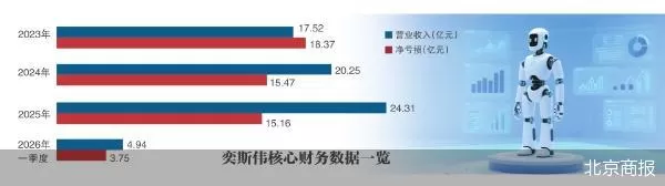 人机交互芯片“一哥”三闯港交所  （来源：北京商报） AI行业维持高景气，身处产业链上游的人机交互芯片企业再度冲刺港股IPO。 北京奕斯伟计算技术股份有限公司（以下简称“奕斯伟”）近日向港交所递交上市申请，这是继2025年5月、2026年1月之后，公司第三次向港股发起冲刺。 浦银国际证券研报显示，2026年上半年，全球电子半导体板块成为资本市场核心主线，行情大幅跑赢大盘。A股申万电子板块上半年累计涨幅达86%，显著跑赢沪 [date